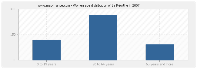 Women age distribution of La Réorthe in 2007
